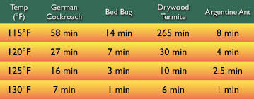 bed bug heat treatment chart los angeles
